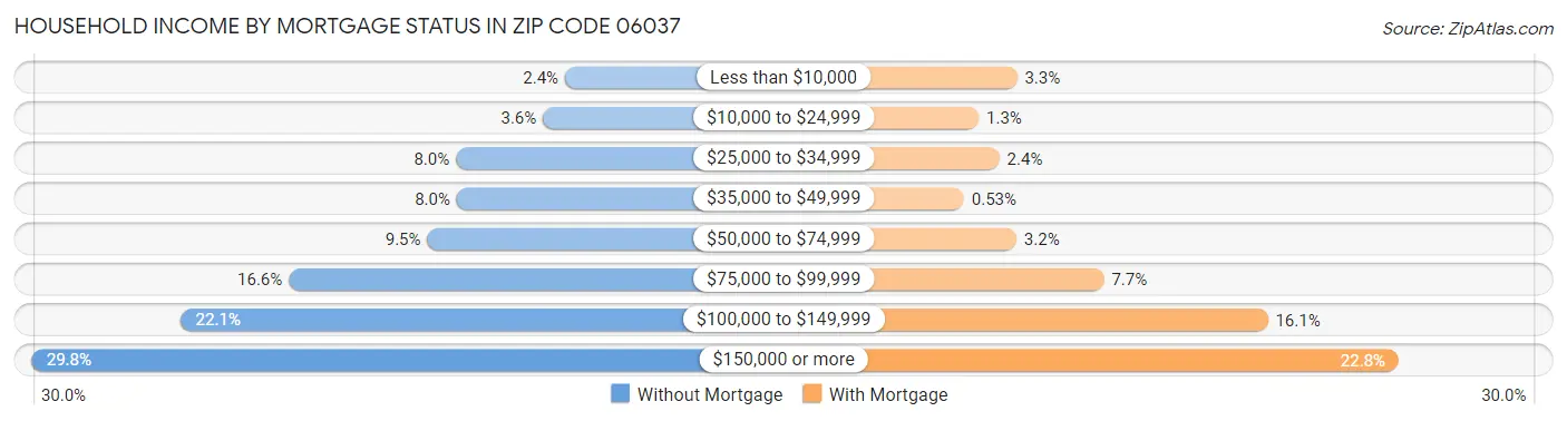 Household Income by Mortgage Status in Zip Code 06037