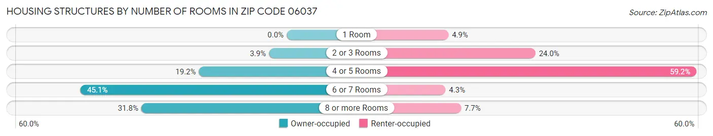 Housing Structures by Number of Rooms in Zip Code 06037