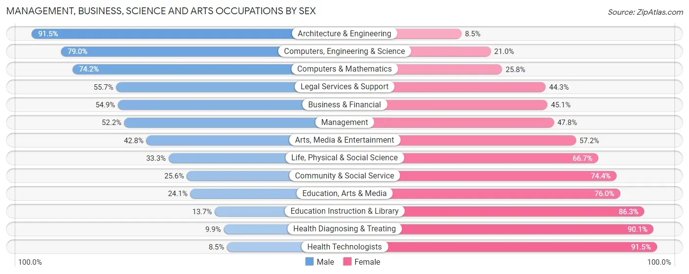 Management, Business, Science and Arts Occupations by Sex in Zip Code 06037