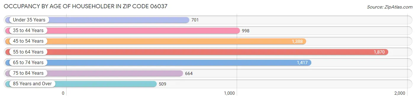 Occupancy by Age of Householder in Zip Code 06037