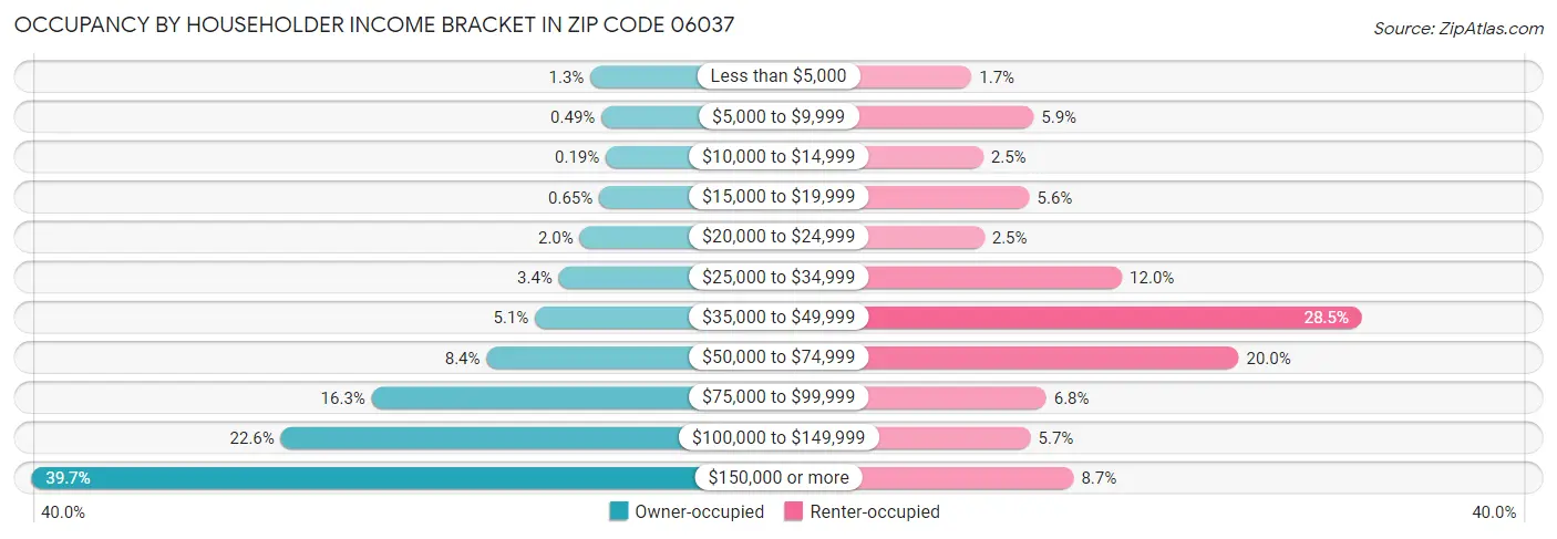 Occupancy by Householder Income Bracket in Zip Code 06037