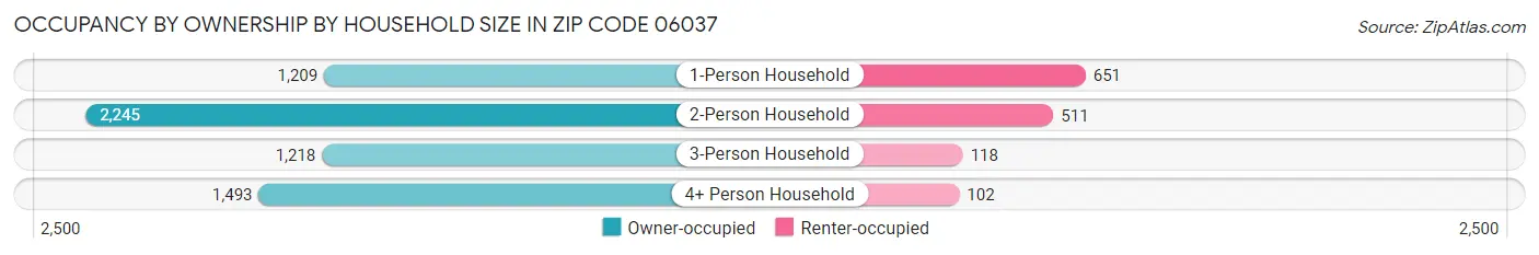 Occupancy by Ownership by Household Size in Zip Code 06037