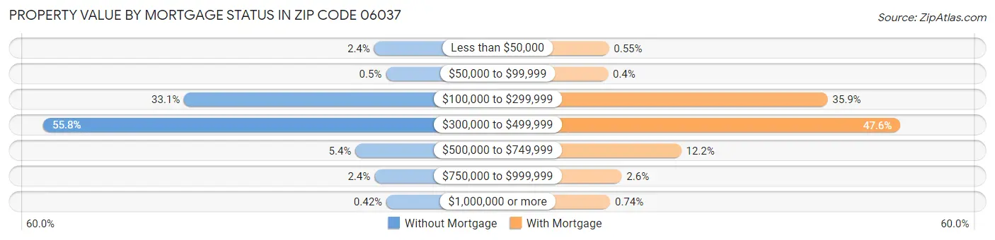 Property Value by Mortgage Status in Zip Code 06037