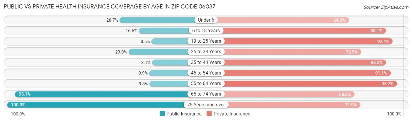Public vs Private Health Insurance Coverage by Age in Zip Code 06037
