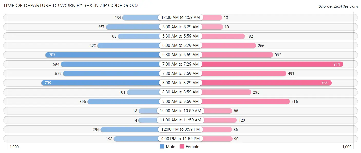 Time of Departure to Work by Sex in Zip Code 06037