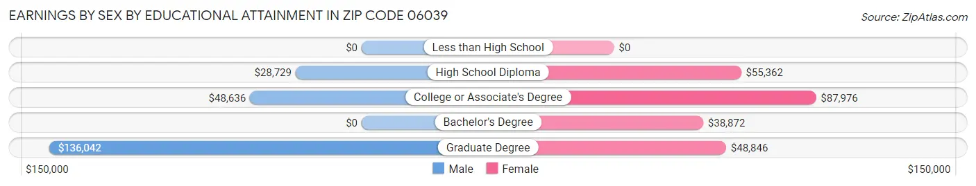 Earnings by Sex by Educational Attainment in Zip Code 06039
