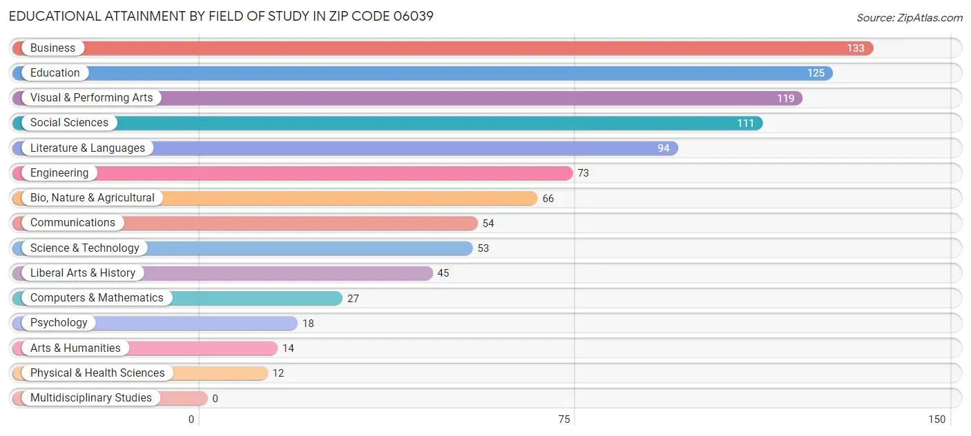 Educational Attainment by Field of Study in Zip Code 06039