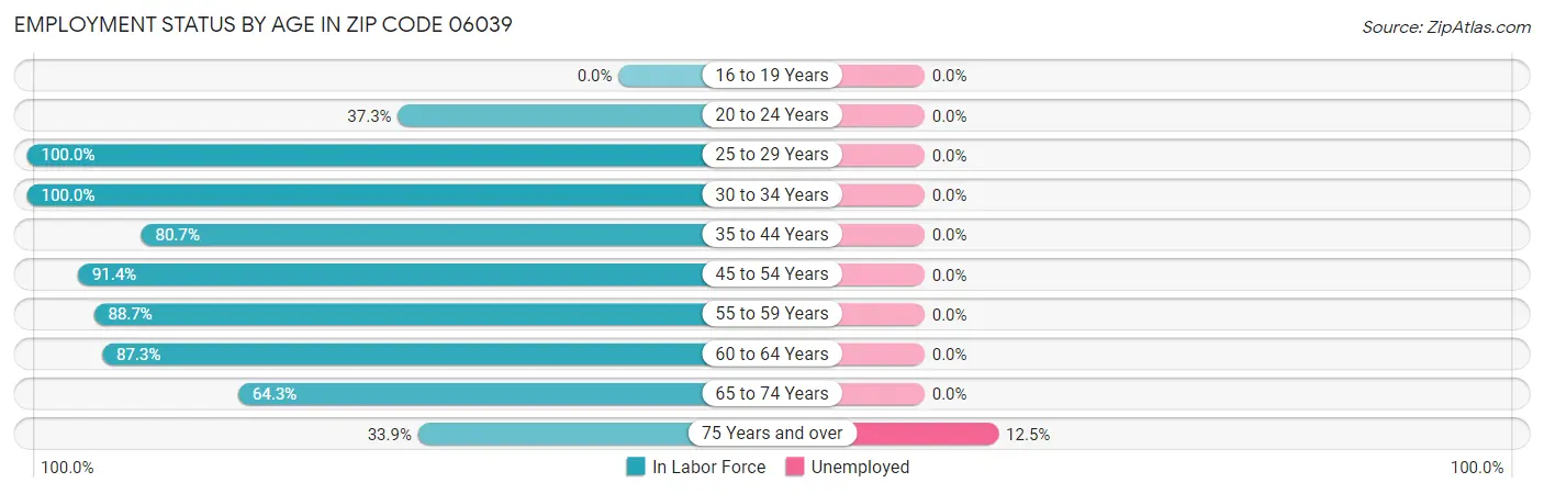 Employment Status by Age in Zip Code 06039