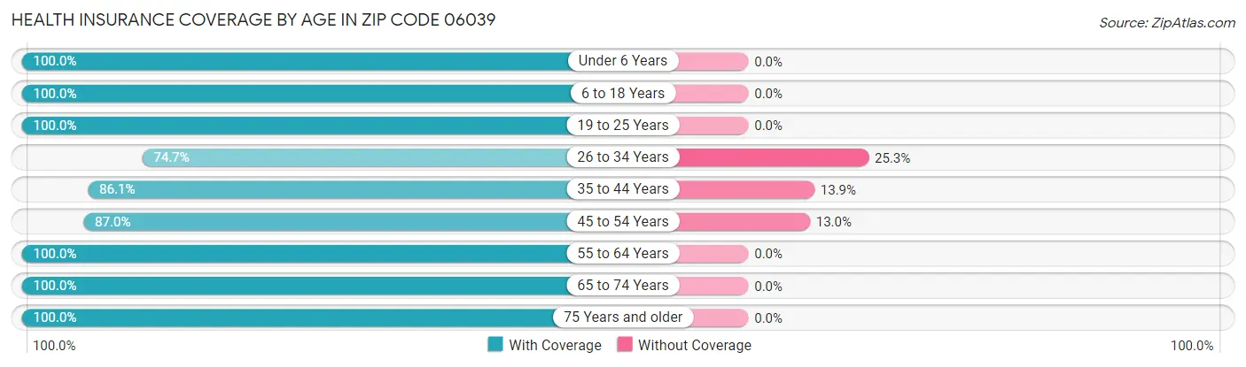 Health Insurance Coverage by Age in Zip Code 06039
