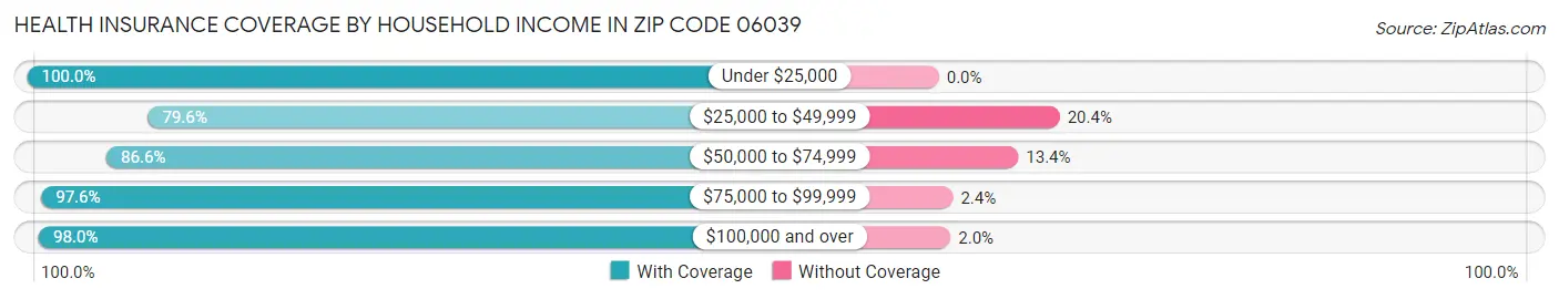 Health Insurance Coverage by Household Income in Zip Code 06039