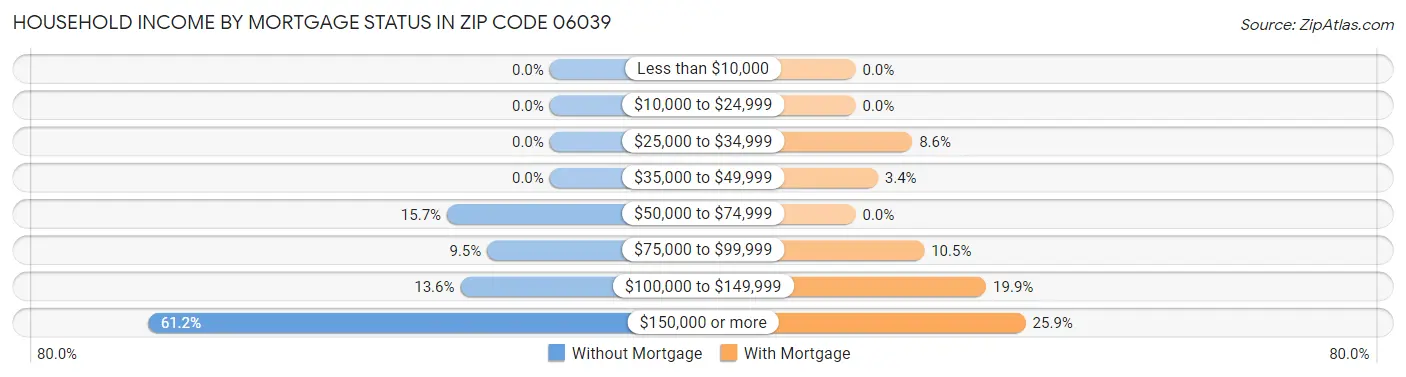 Household Income by Mortgage Status in Zip Code 06039