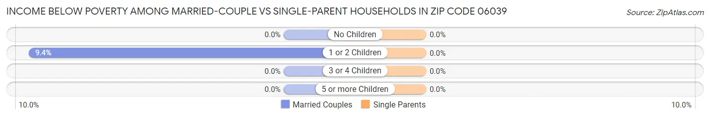 Income Below Poverty Among Married-Couple vs Single-Parent Households in Zip Code 06039