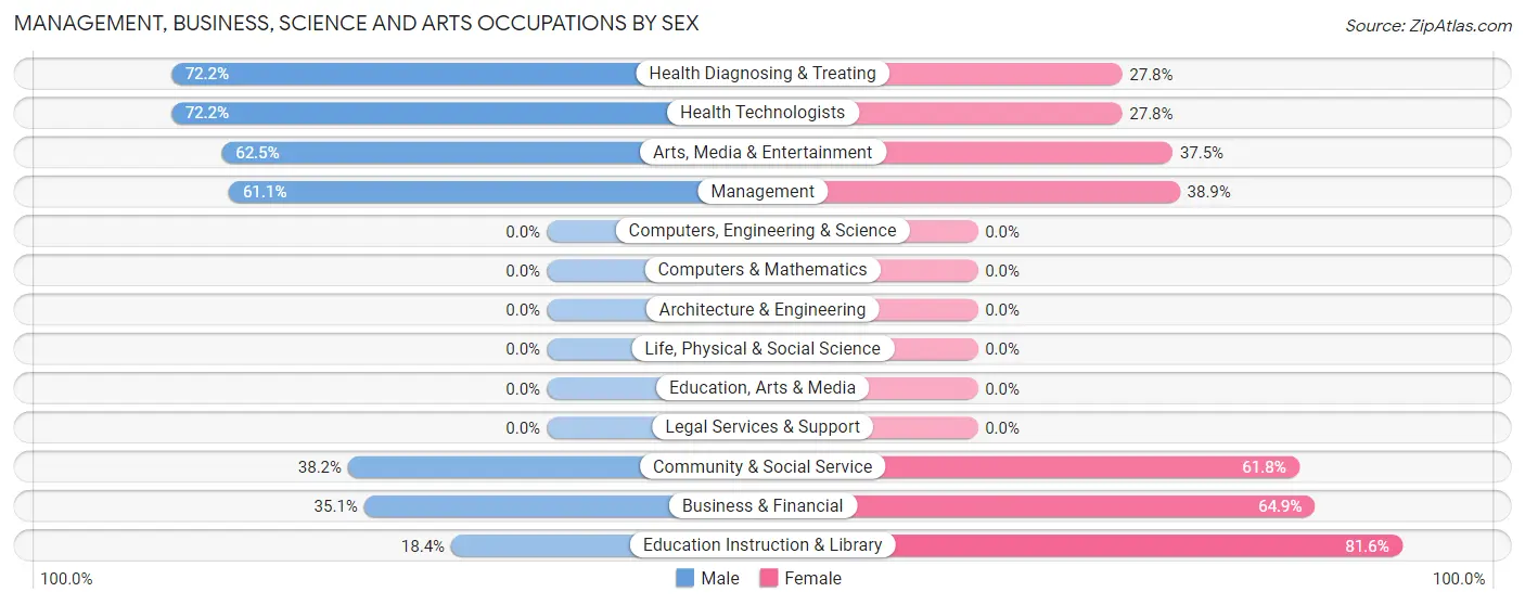 Management, Business, Science and Arts Occupations by Sex in Zip Code 06039