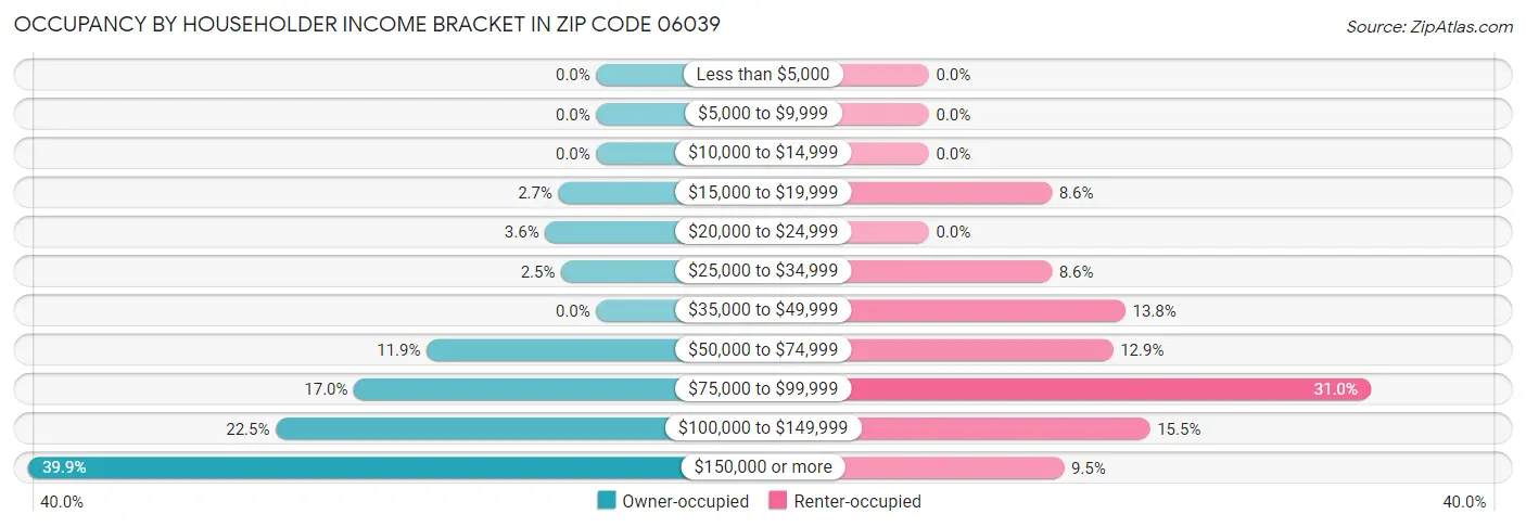 Occupancy by Householder Income Bracket in Zip Code 06039