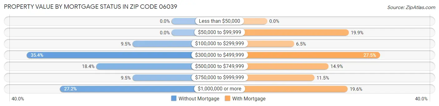 Property Value by Mortgage Status in Zip Code 06039