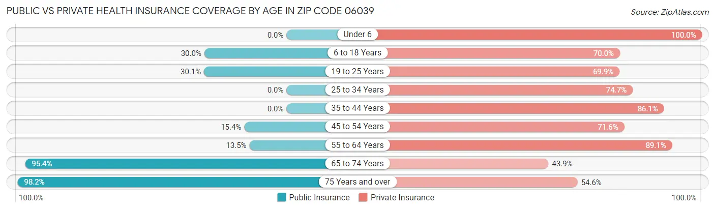 Public vs Private Health Insurance Coverage by Age in Zip Code 06039