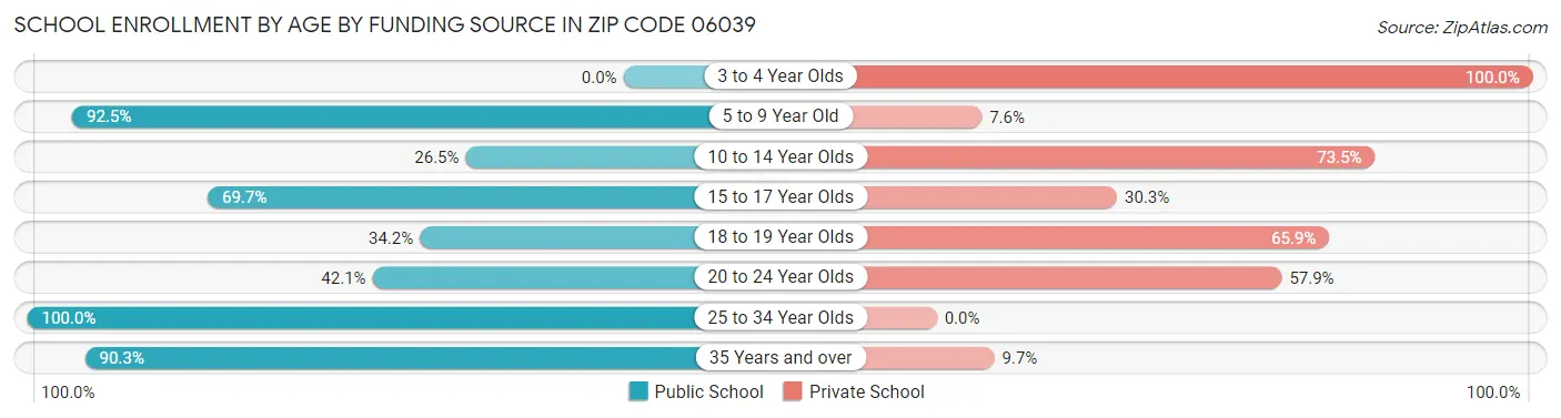 School Enrollment by Age by Funding Source in Zip Code 06039