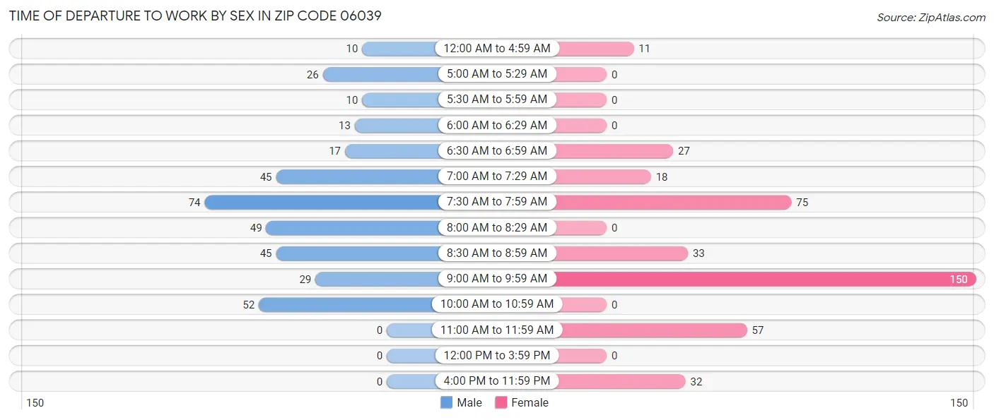 Time of Departure to Work by Sex in Zip Code 06039