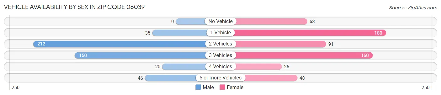 Vehicle Availability by Sex in Zip Code 06039