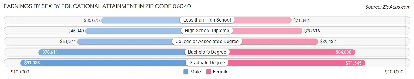 Earnings by Sex by Educational Attainment in Zip Code 06040