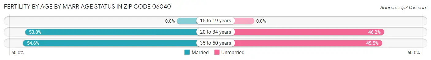 Female Fertility by Age by Marriage Status in Zip Code 06040