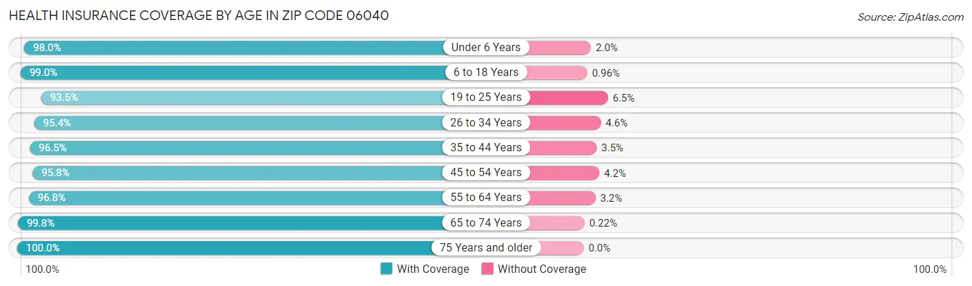 Health Insurance Coverage by Age in Zip Code 06040