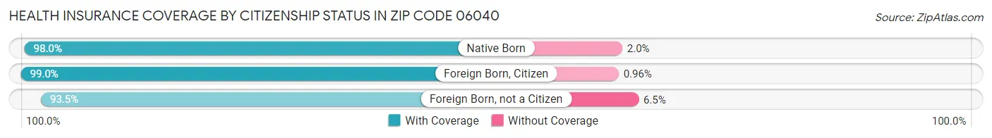 Health Insurance Coverage by Citizenship Status in Zip Code 06040