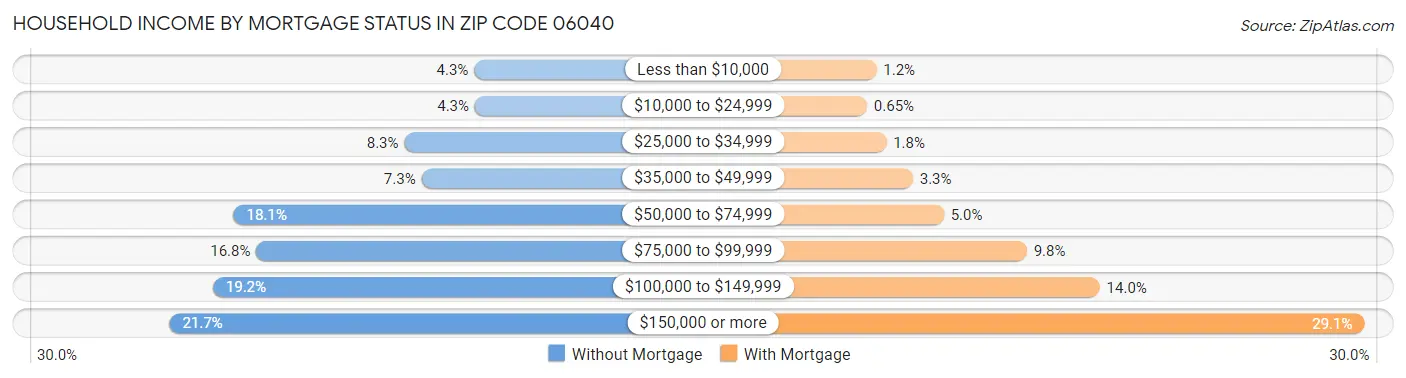 Household Income by Mortgage Status in Zip Code 06040