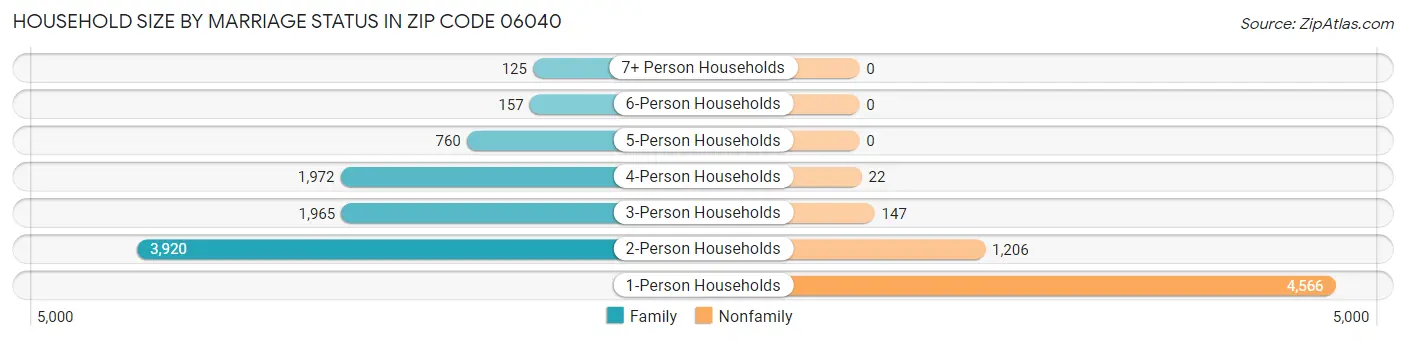 Household Size by Marriage Status in Zip Code 06040