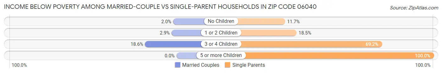 Income Below Poverty Among Married-Couple vs Single-Parent Households in Zip Code 06040
