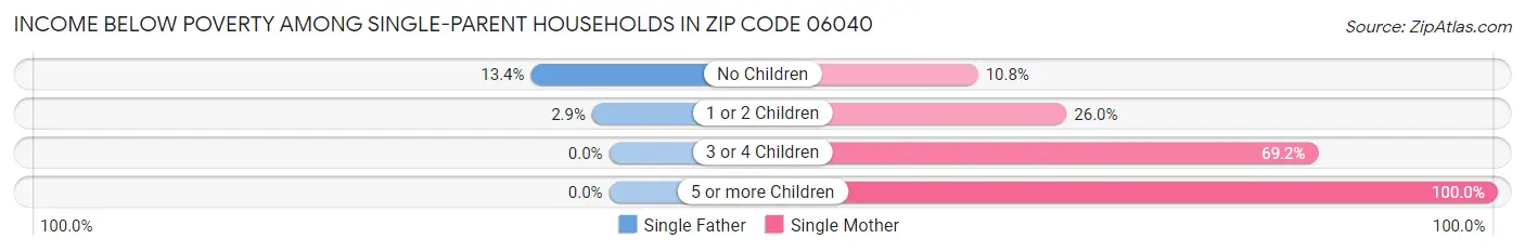 Income Below Poverty Among Single-Parent Households in Zip Code 06040