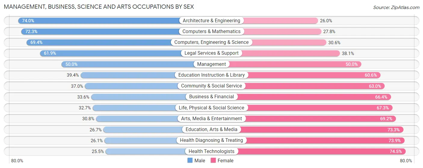 Management, Business, Science and Arts Occupations by Sex in Zip Code 06040