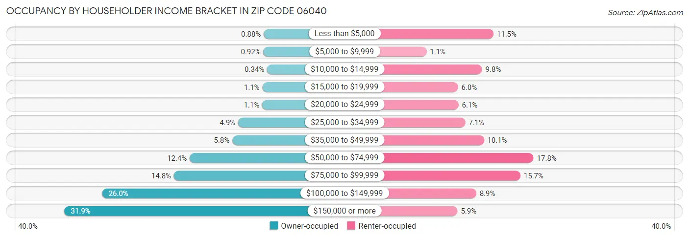Occupancy by Householder Income Bracket in Zip Code 06040