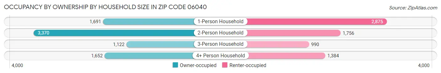 Occupancy by Ownership by Household Size in Zip Code 06040