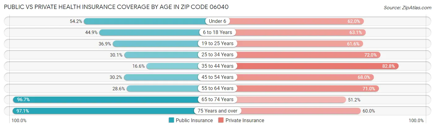 Public vs Private Health Insurance Coverage by Age in Zip Code 06040