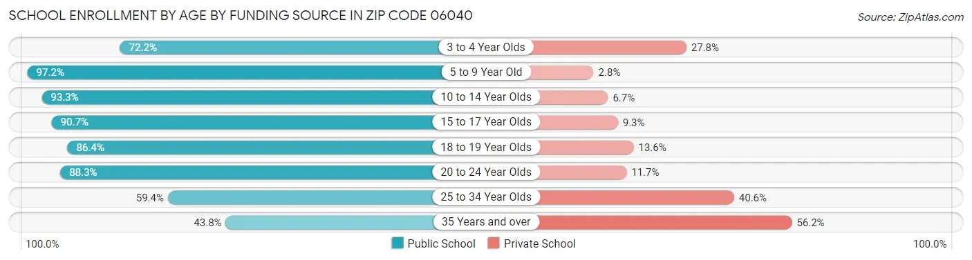 School Enrollment by Age by Funding Source in Zip Code 06040