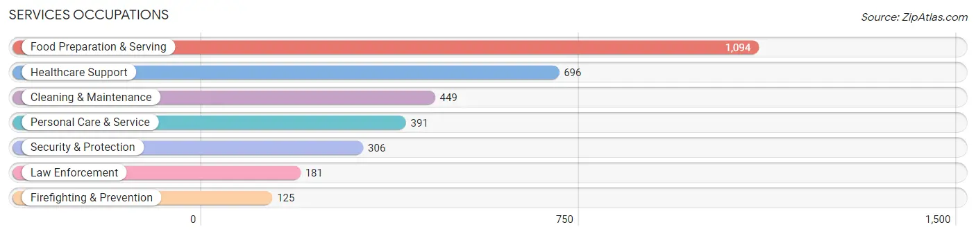 Services Occupations in Zip Code 06040