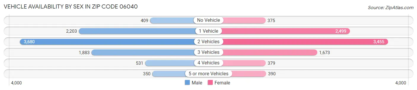 Vehicle Availability by Sex in Zip Code 06040