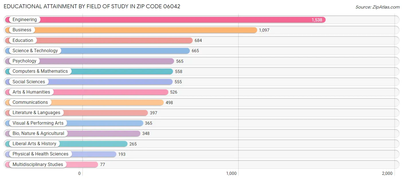 Educational Attainment by Field of Study in Zip Code 06042