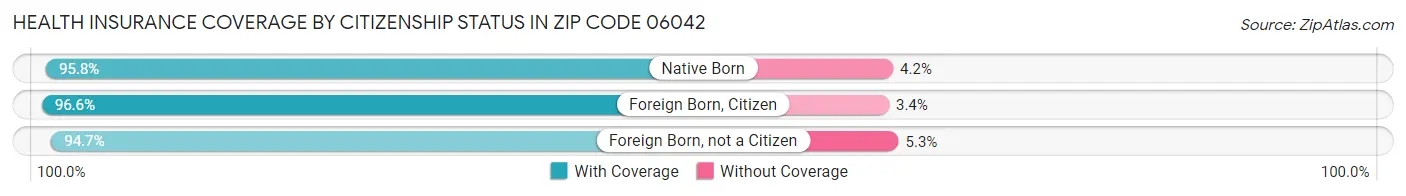 Health Insurance Coverage by Citizenship Status in Zip Code 06042