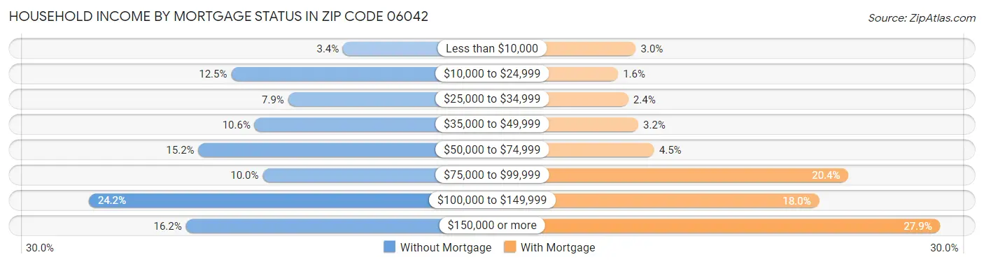 Household Income by Mortgage Status in Zip Code 06042
