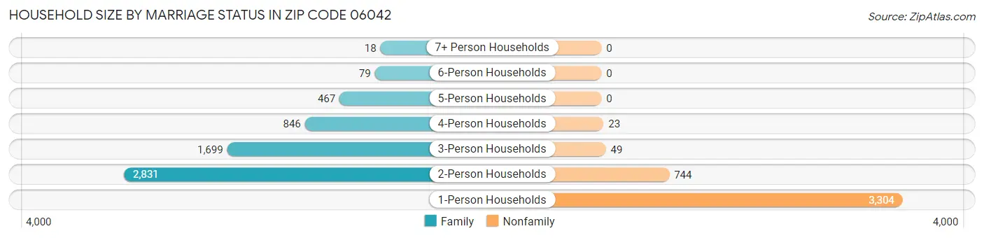 Household Size by Marriage Status in Zip Code 06042