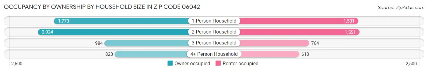 Occupancy by Ownership by Household Size in Zip Code 06042