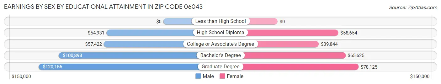 Earnings by Sex by Educational Attainment in Zip Code 06043