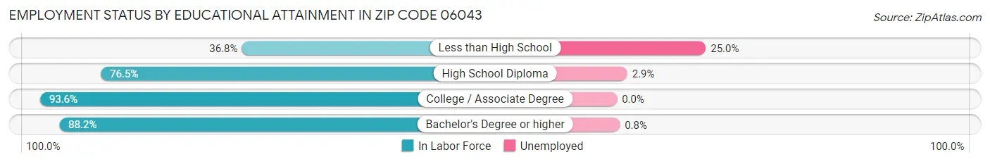 Employment Status by Educational Attainment in Zip Code 06043