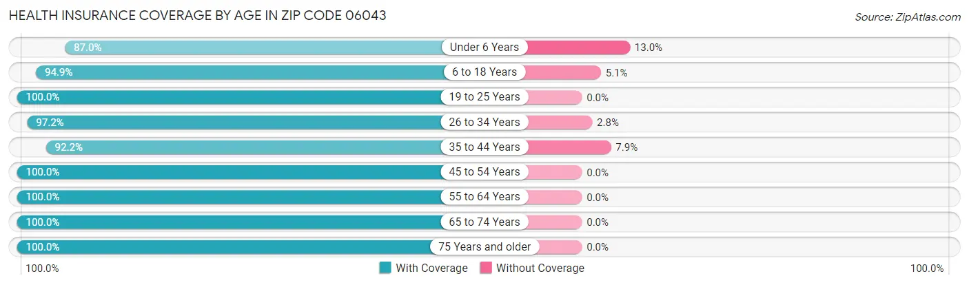 Health Insurance Coverage by Age in Zip Code 06043