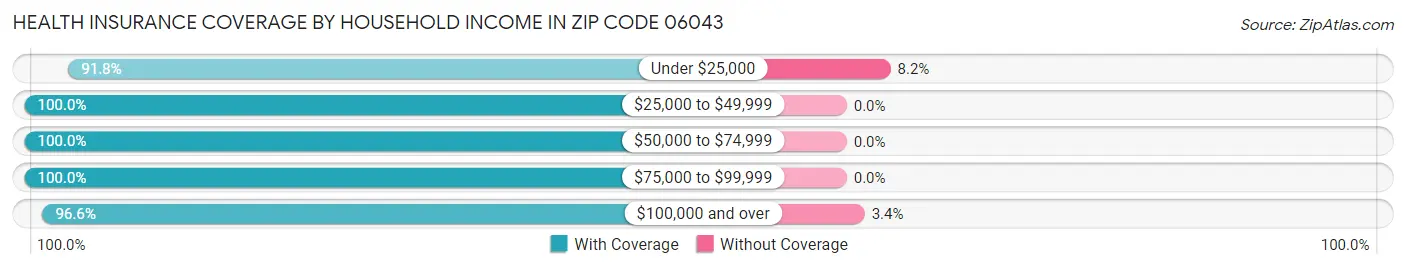 Health Insurance Coverage by Household Income in Zip Code 06043