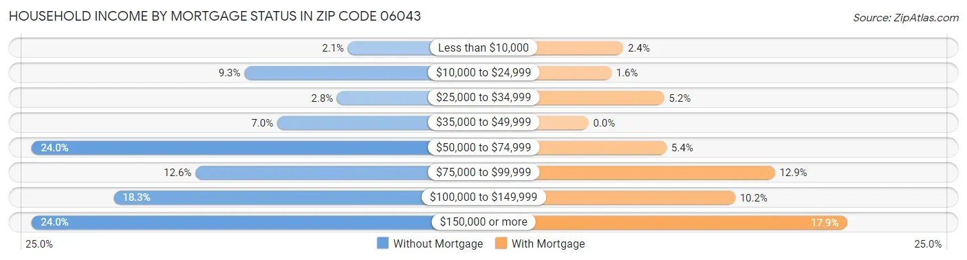 Household Income by Mortgage Status in Zip Code 06043