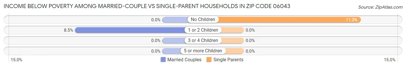 Income Below Poverty Among Married-Couple vs Single-Parent Households in Zip Code 06043