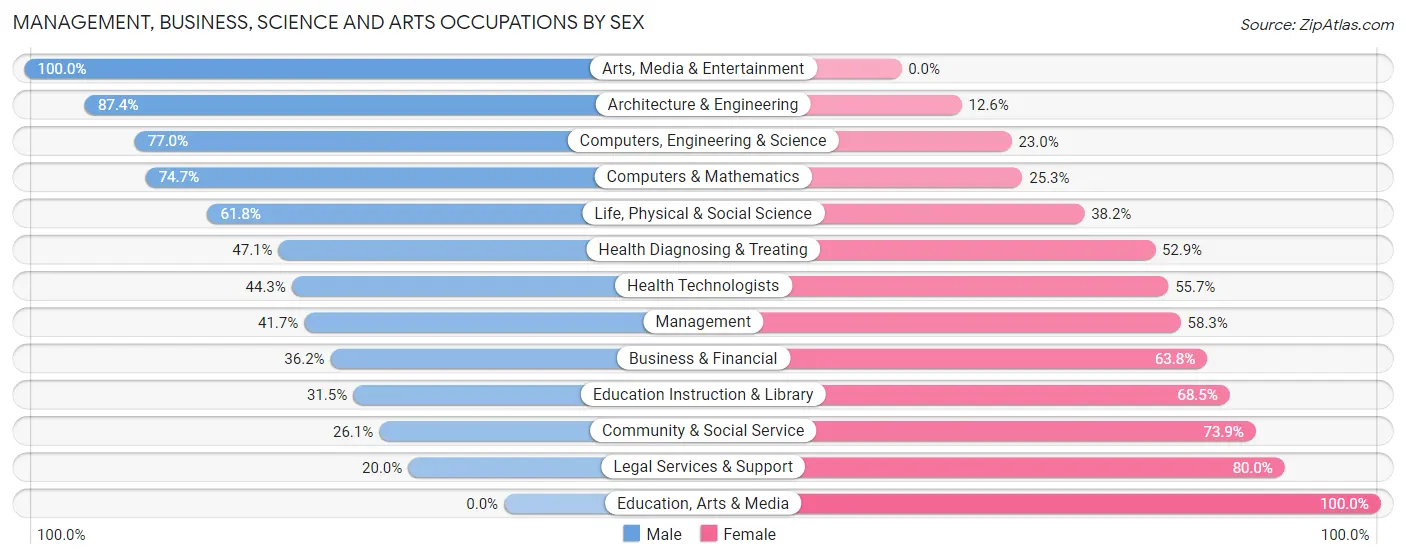Management, Business, Science and Arts Occupations by Sex in Zip Code 06043